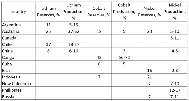 Eine Tabelle mit den Top 10 Ländern nach Lithiumproduktion, einschließlich ihrer Namen und Reserven.