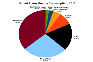 Eine Tortengrafik, die den US-Energieverbrauch im Jahr 2013 zeigt, unterteilt in Abschnitte, die verschiedene Energiequellen wie Kohle, Erdgas und Erneuerbare Energien darstellen, wobei die Größe jedes Abschnitts den prozentualen Anteil des Energieverbrauchs durch diese Quelle angibt.