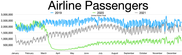 Eine Liniengrafik, die die Anzahl der Fluggesellschaftspassagiere in den Vereinigten Staaten von 2019 bis 2021 zeigt, mit begleitendem beschreibendem Text.