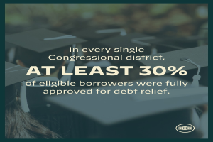 Ein Plakat mit dem Text "In jedem einzelnen Kongresswahlbezirk wurden mindestens 30% der berechtigten Schuldner vollständig für Schuldenbefreiung genehmigt" und einem Logo in der rechten unteren Ecke, mit ein paar Leuten mit Hüten im Hintergrund.
