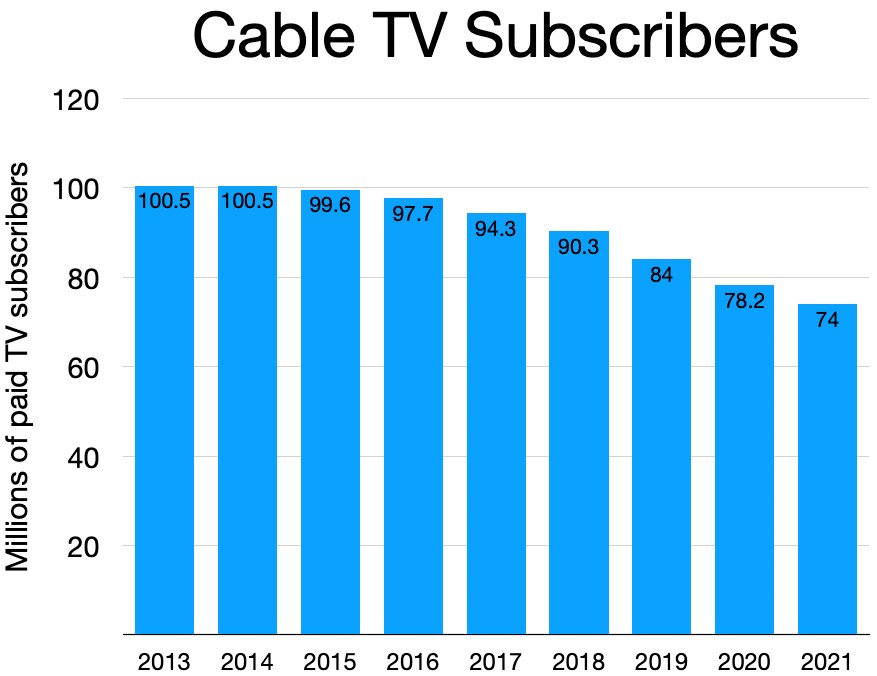 Balkendiagramm, das die Anzahl der Kabelfernseh-Abonnenten in den Vereinigten Staaten zeigt, mit begleitendem erklärendem Text.