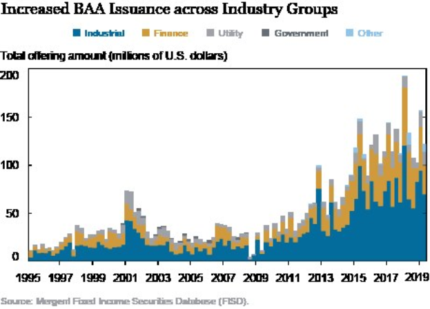 Liniengraph, der den Anstieg der Bankers Acceptance (BAA)-Emittenten in verschiedenen Branchen zeigt, mit begleitendem erklärendem Text.