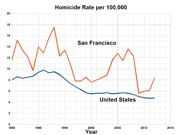 Eine Liniendiagramm überschrift 'San Francisco Homicide Rate Per 100,000', das die Homiciderate in den Vereinigten Staaten über die Zeit zeigt.