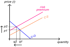 Ein Diagramm auf einem weißen Hintergrund, das die Beziehung zwischen Preis und Menge eines Produkts zeigt, mit "Risikoprämie" oben und "Menge" unten und dem Text "cs" darauf geschrieben.
