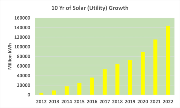 Eine Säulendiagramm mit dem Titel "10 Jahre Solarenergie-Wachstum" zeigt die jährliche Solarenergieerzeugung über ein Jahrzehnt, wobei jede Säule ein Jahr darstellt.