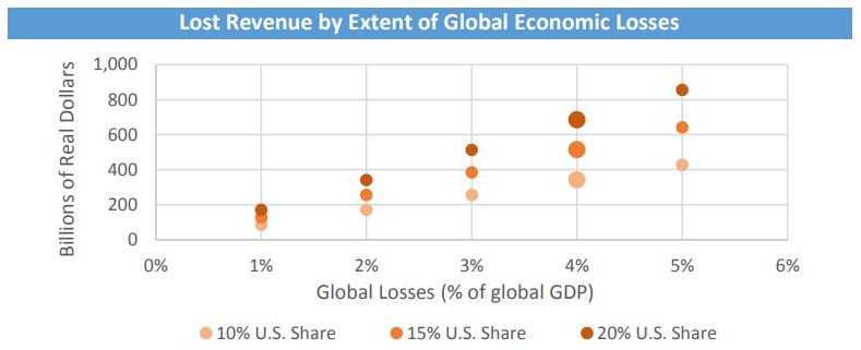 Balkendiagramm, das globale Wirtschaftseinbußen mit entsprechenden Umsatzeinbußen darlegt.