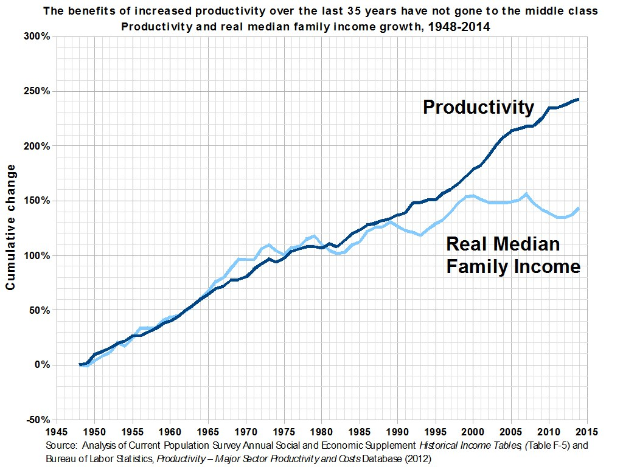 Grafik mit der Überschrift "Die Vorteile der gestiegenen Produktivität der letzten 35 Jahre sind nicht der Mittelschicht zugute gekommen" zeigt Produktivitätsanstieg ohne entsprechenden Nutzen für die Mittelschicht.