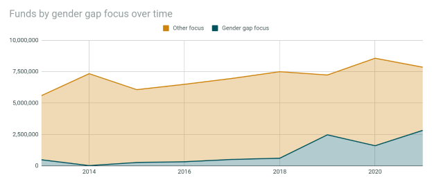 Eine Liniengrafik, die die Mittel für den Geschlechterungleichheitsfokus im Zeitverlauf zeigt, mit begleitendem Text, der zusätzliche Datendetails bereitstellt.