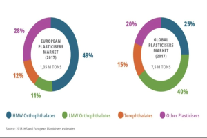 Ein Kreisdiagramm, das den globalen Kunststoffmarkt 2017 nach Branchen aufteilt und die prozentuale contribtion sowie Details zur Marktgröße und prognostizierten Wachstumsraten zeigt.