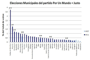 Balkendiagramm, das die Anzahl der Kommunalwahlen in den Vereinigten Staaten mit Balken für die Stimmanteile zeigt.