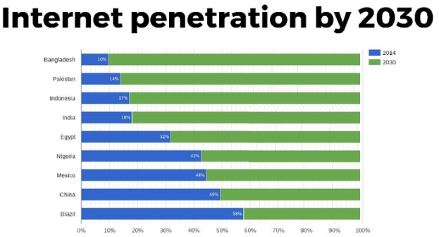 Ein Balkendiagramm mit der Überschrift 'Internetzugang bis 2030', das den Prozentsatz des Internetzugangs für vier Länder zeigt, wobei jedes Land durch eine andere Farbe dargestellt wird: blau, grün, gelb und rot, von 0-100%.