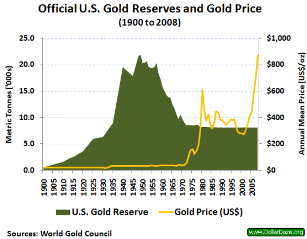 Eine Liniengrafik, die die offiziellen US-Goldreserven und den Goldpreis von 1900 bis 2008 zeigt, mit begleitendem beschreibendem Text.