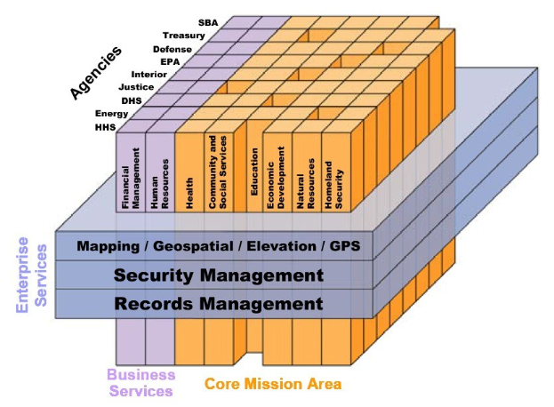 Farbcodiertes Diagramm des Kerngeschäftsbereichs eines Unternehmens, das Blöcke zeigt, die "Security Management", "Records Management" und "Business Services" beschriften und verschiedene Sicherheitsniveaus darstellen.