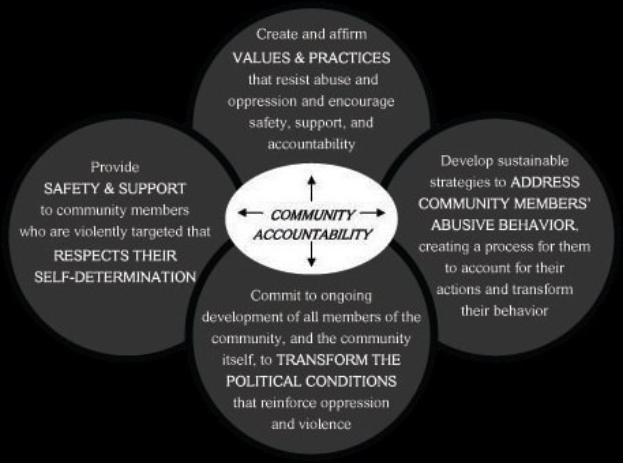 Ein Kreis mit der Beschriftung 'Gemeinschaftsverantwortung' in der Mitte, verbunden durch Pfeile mit drei überlappenden Kreisen, alles in fetter, leuchtender Farbe.