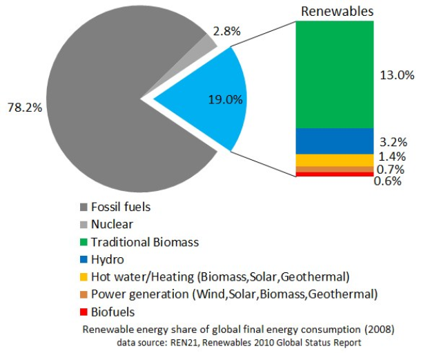 Tortendiagramm, das den globalen Verbrauch erneuerbarer Energien im Jahr 2008 zeigt, unterteilt in Abschnitte für fossile Brennstoffe, Kernenergie, Hydro, Warmwasserheizung, Biomassen, Solar, Geothermie und Biokraftstoffe.