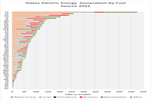 Eine Säulendiagrammdarstellung der Stromerzeugung der Bundesländer nach Energieträgern im Jahr 2022 mit begleitendem Text, der zusätzliche Dateninformationen bereitstellt.