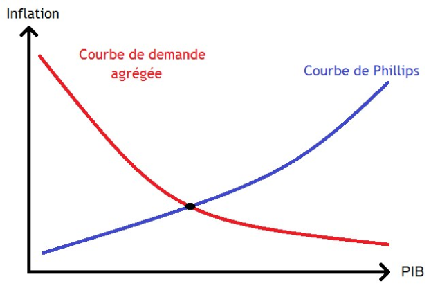 Graphik mit zwei sich überschneidenden Linien, die mit 'Inflation' (blau) und 'Phillips' (rot) beschriftet sind.