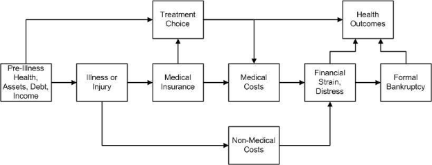 Flussdiagramm, das die Arten von medizinischen Kosten veranschaulicht, die mit Vorerkrankungen, Gesundheit und Gesundheitsergebnissen verbunden sind, mit interconnected labeled boxes showing stages and interactions.