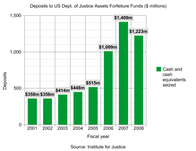 Eine Balkendiagramm, das die Anzahl der Einlagen bei der US-Justizbehörde für Einziehungsgelder zeigt, mit begleitendem Text, der weitere Informationen bietet.