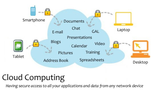 Diagramm eines Cloud-Computing-Systems mit mehreren Geräten (Laptop, Handy, Tablet), die über gesperrte Verbindungen verbunden sind und den sicheren Zugriff auf Anwendungen und Daten von jedem vernetzten Gerät veranschaulichen.