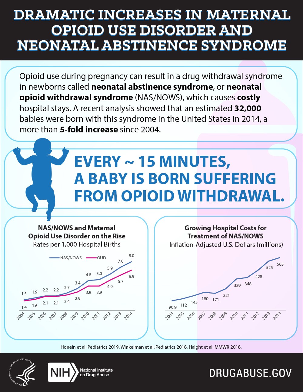 Plakat mit der Überschrift "Dramatische Zunahme von mütterlicher Opioid-Missbrauchstörung und neonatale Entzugssyndrom" mit einem Diagramm, das einen stetigen Anstieg von Opioid-Missbrauchstörungen über die Zeit zeigt.