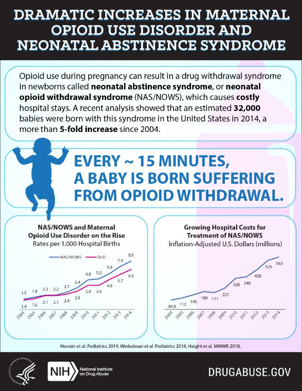 Plakat mit der Überschrift "Dramatische Zunahme von mütterlicher Opioid-Missbrauchstörung und neonatale Entzugssyndrom" mit einem Diagramm, das einen stetigen Anstieg von Opioid-Missbrauchstörungen über die Zeit zeigt.