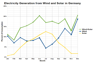 Eine Liniengrafik, die die Stromerzeugung aus Wind und Sonne in Deutschland zeigt, mit begleitendem Text, der zusätzliche Datendetails bereitstellt.