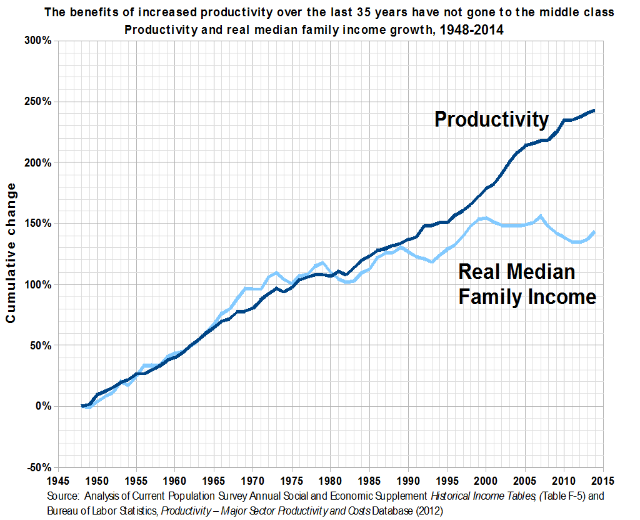 Ein Diagramm auf einem weißen Hintergrund mit der Überschrift "Die Vorteile der erhöhten Produktivität der letzten 35 Jahre sind nicht der Mittelschicht zugute gekommen", das die Produktivitätszunahme der letzten 35 Jahre zeigt und angibt, dass die Mittelschicht nicht davon profitiert hat.