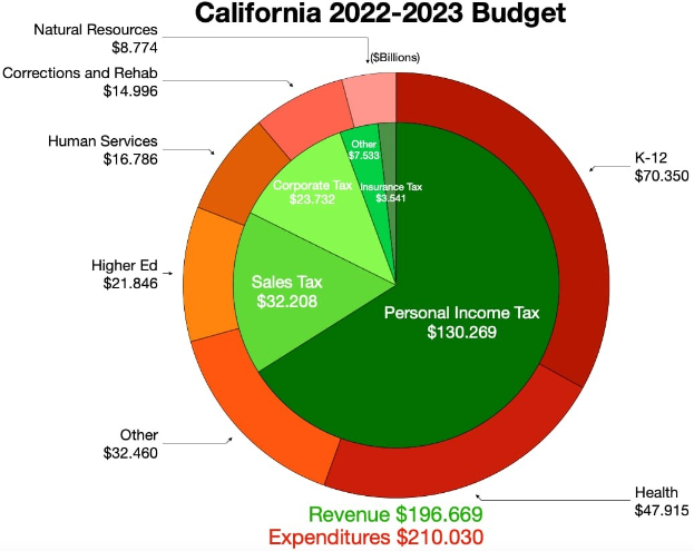 Tortendiagramm, das die Budgetzuweisungen von Kalifornien 2022-2023 in den Bereichen Einkommen, Ausgaben und andere finanzielle Kategorien zeigt, wobei die Abschnittsgrößen proportional zu den Beträgen sind.