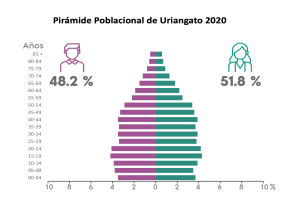 Eine Balkendiagramm, das den Prozentsatz der Menschen zeigt, die im Jahr 2020 mit Uriangato diagnostiziert wurden, aufgeteilt nach Altersgruppen, mit begleitendem Text, der zusätzliche Daten bereitstellt.