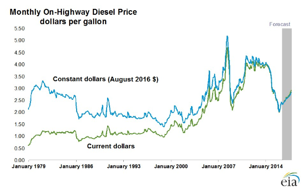 Eine Liniengrafik, die die monatlichen Dieselpreise auf amerikanischen Highways zeigt, mit zwei Linien, einer blauen und einer grünen, beschriftet mit "On-Highway Diesel Price", und einem Logo in der rechten unteren Ecke.