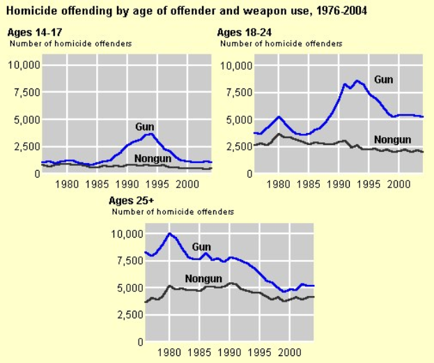 Balkendiagramm, das die Homicid-Offending-Rates nach Alter des Täters und Waffennutzung von 1976 bis 2004 zeigt, mit begleitendem erklärendem Text.