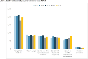 Eine Linienchart, das die Anzahl der Todesopfer bei Arbeitsunfällen nach große Ereignis oder Exposition von 2017 bis 2021 zeigt, mit begleitendem Text.