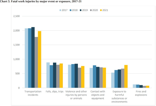 Eine Linienchart, das die Anzahl der Todesopfer bei Arbeitsunfällen nach große Ereignis oder Exposition von 2017 bis 2021 zeigt, mit begleitendem Text.