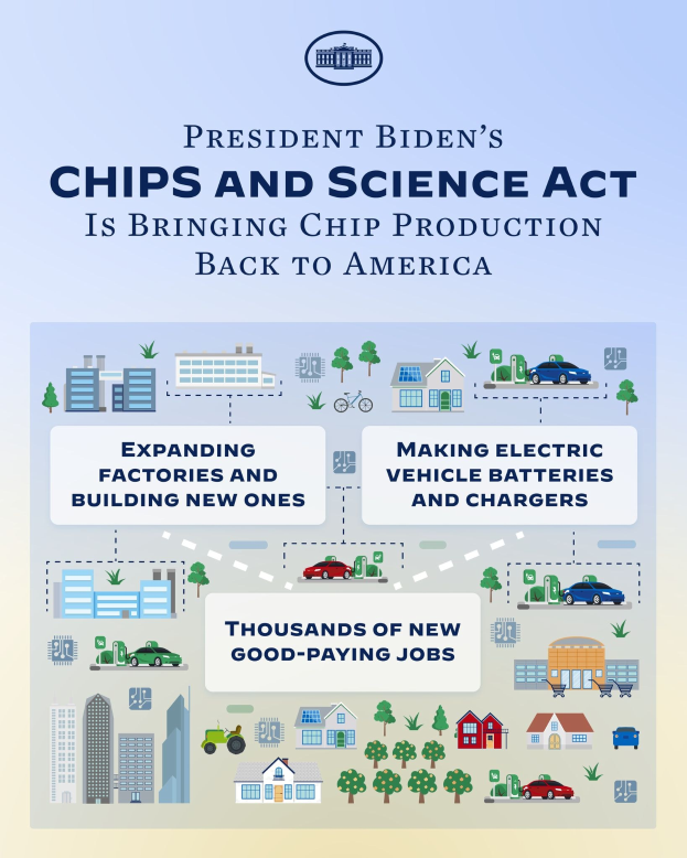 Plakat mit der Überschrift "Präsident Bidens Chips and Science Act bringt Chipproduktion zurück nach Amerika" mit Bildern von Industriegebäuden, Fahrzeugen und Bäumen.