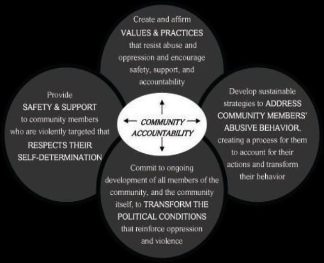 Diagramm, das die kommunale Rechenschaftspflicht mit drei miteinander verbundenen Komponenten zeigt, die in fetter Schrift innerhalb eines zentralen Kreises beschriftet sind.