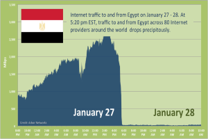 Ein Diagramm, das das Internetaufkommen nach Ägypten am 27.-28. Januar zeigt, mit der ägyptischen Flagge im Hintergrund und begleitendem Text mit weiterer Information.