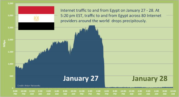 Ein Diagramm, das das Internetaufkommen nach Ägypten am 27.-28. Januar zeigt, mit der ägyptischen Flagge im Hintergrund und begleitendem Text mit weiterer Information.